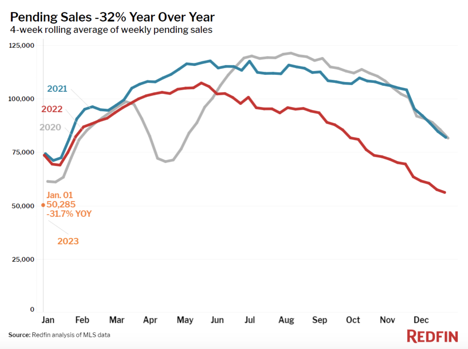 Pending Home Sales Hit Lowest Level Since At Least 2015 NMP